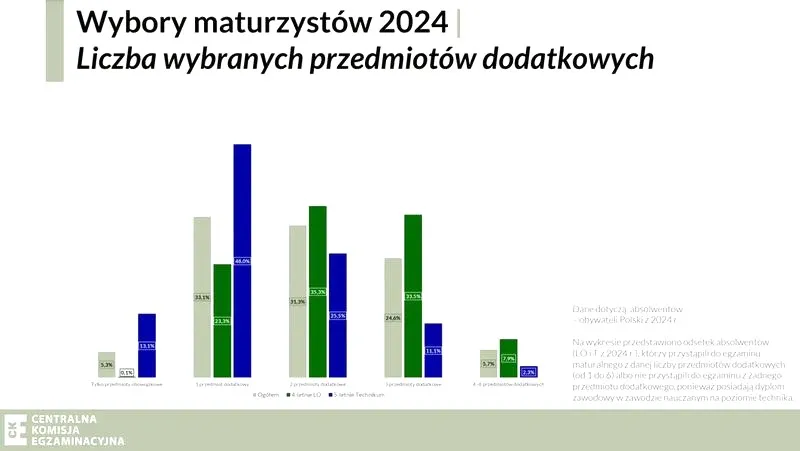 Jakie przedmioty będą Ci potrzebne na maturze? Sprawdź, co musisz zdawać!