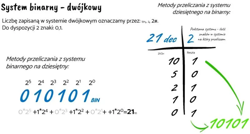 Prosta metoda krok po kroku na zamianę systemu binarnego na dziesiętny