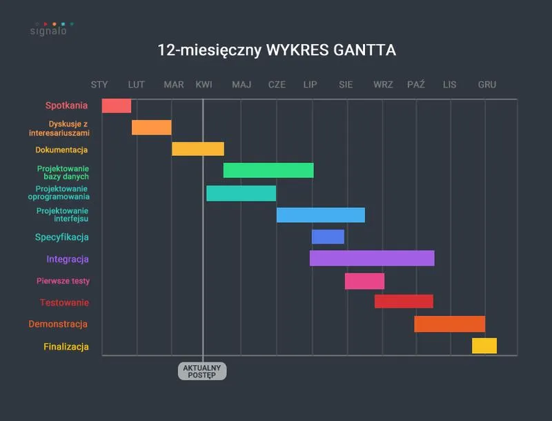 Prosty przewodnik: Jak stworzyć wykres Gantta w Excelu krok po kroku