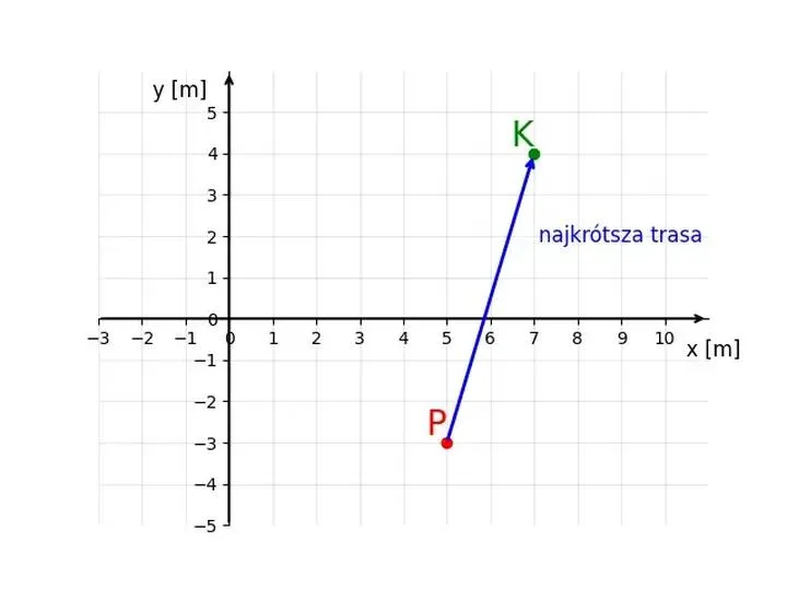 Przemieszczenie w fizyce – odkryj jego znaczenie i kluczowe różnice