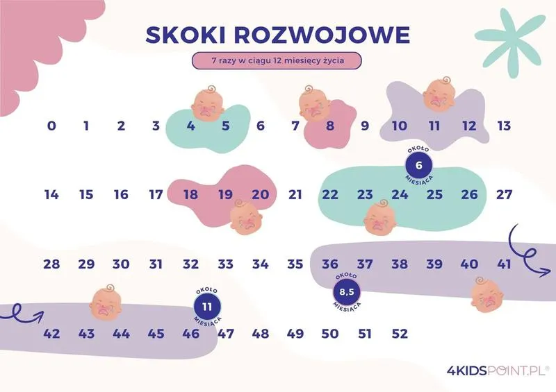 Skok rozwojowy w 4. miesiącu – objawy, które mogą niepokoić rodziców