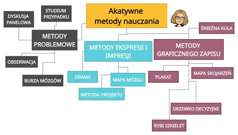 Skuteczne metody aktywizujące w edukacji: Odkryj 8 najlepszych przykładów