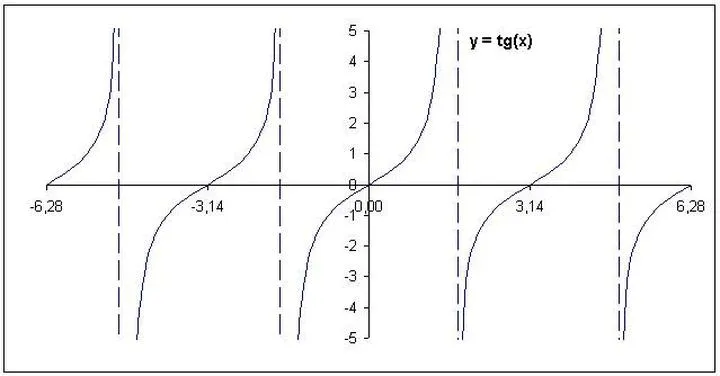 Twórz Wykres Tangensa w Excelu: Prosty Przewodnik Krok po Kroku