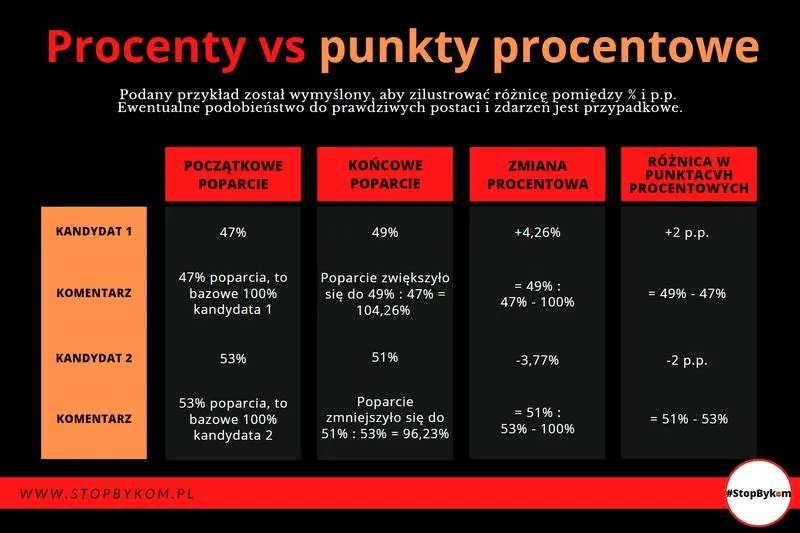 Błędy w obliczeniach procentowych