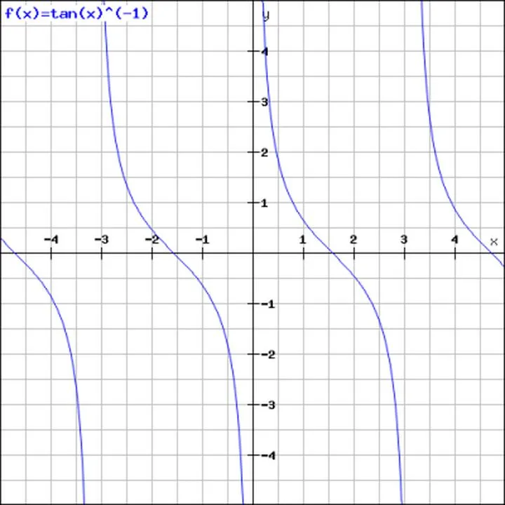 Obliczanie cotangensu krok po kroku
