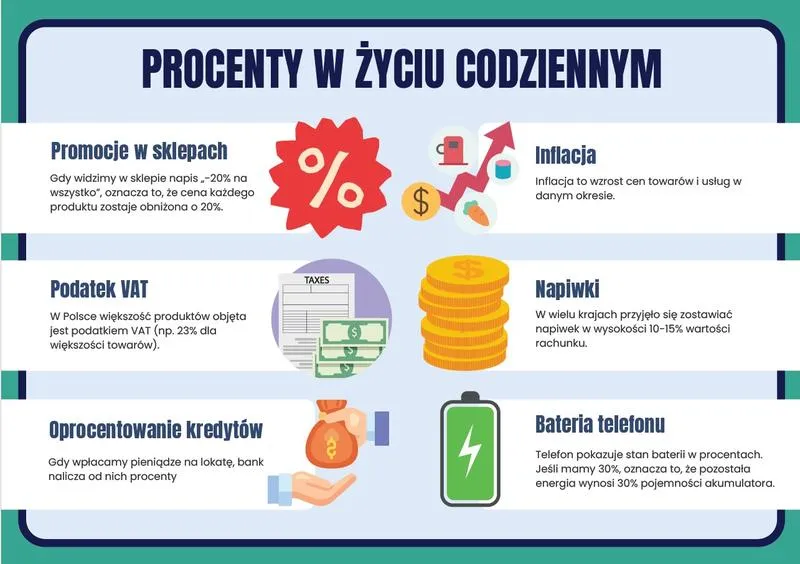 Obliczanie procentów metody