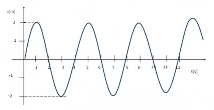 Okres drgań w fizyce