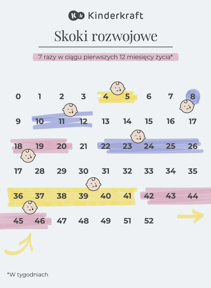 Skoki rozwojowe dziecka